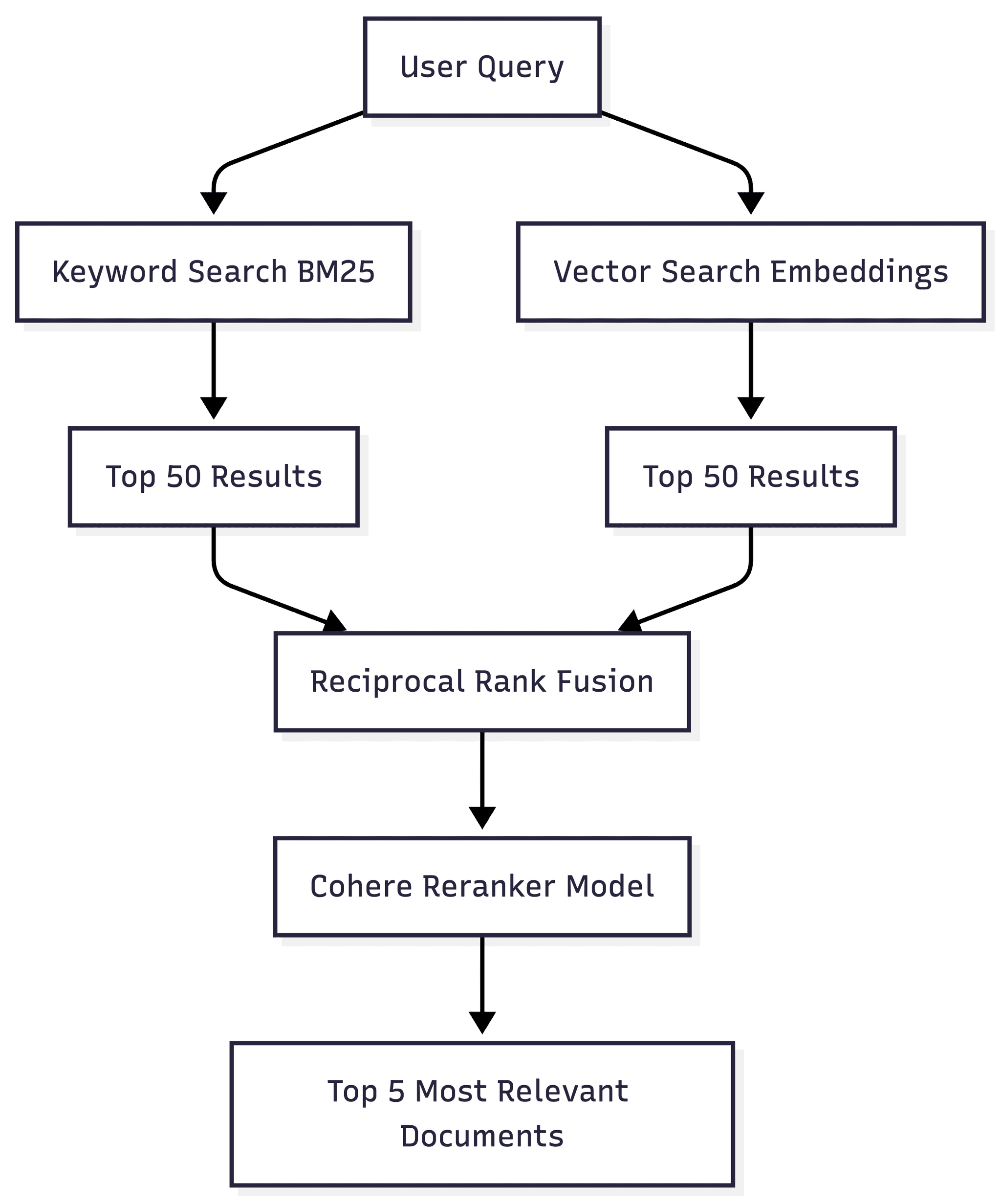 Hybrid Search
